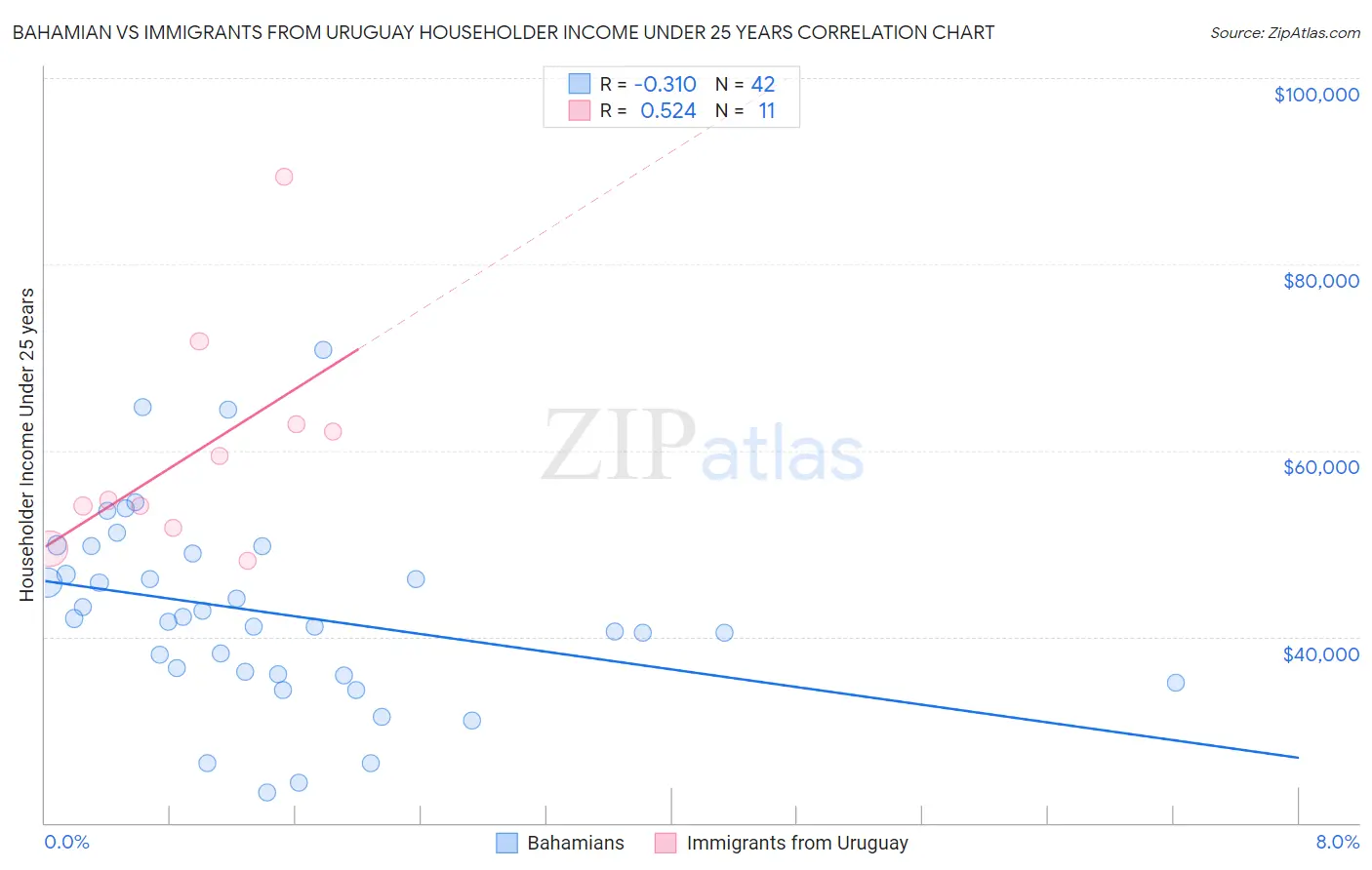 Bahamian vs Immigrants from Uruguay Householder Income Under 25 years