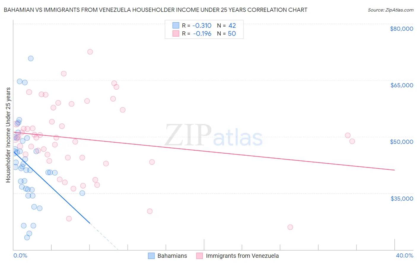 Bahamian vs Immigrants from Venezuela Householder Income Under 25 years