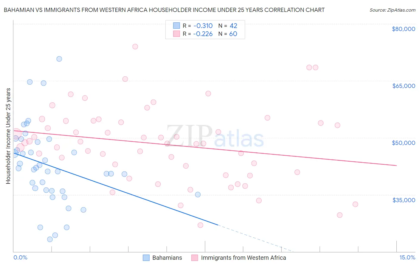 Bahamian vs Immigrants from Western Africa Householder Income Under 25 years