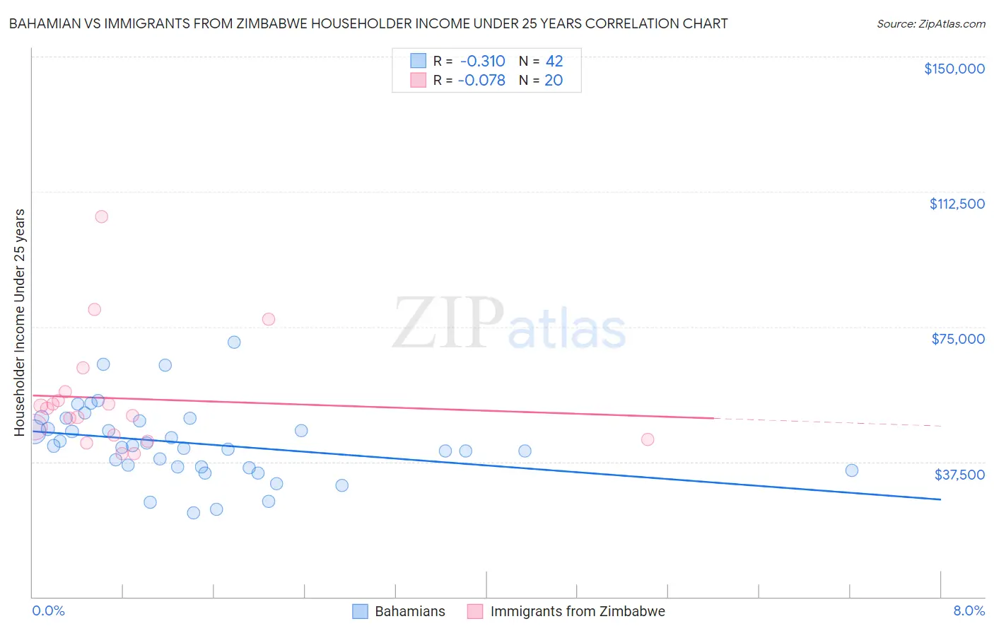 Bahamian vs Immigrants from Zimbabwe Householder Income Under 25 years
