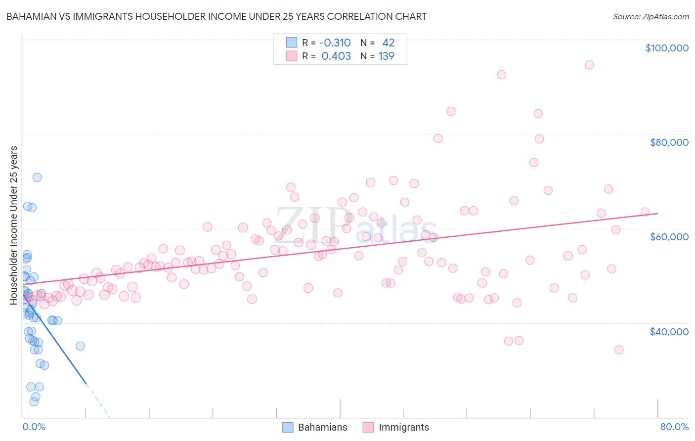 Bahamian vs Immigrants Householder Income Under 25 years