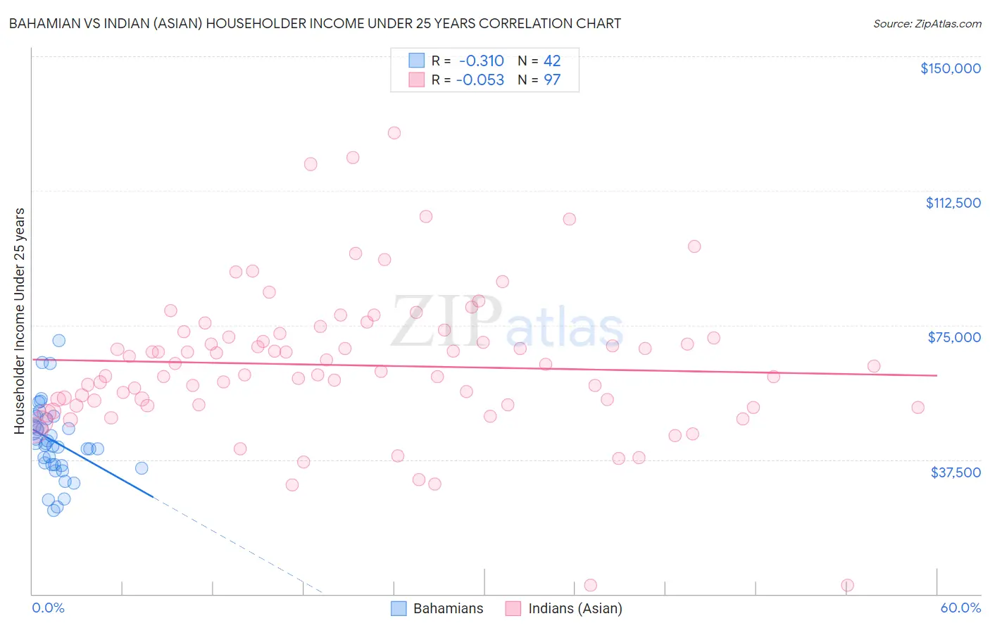 Bahamian vs Indian (Asian) Householder Income Under 25 years