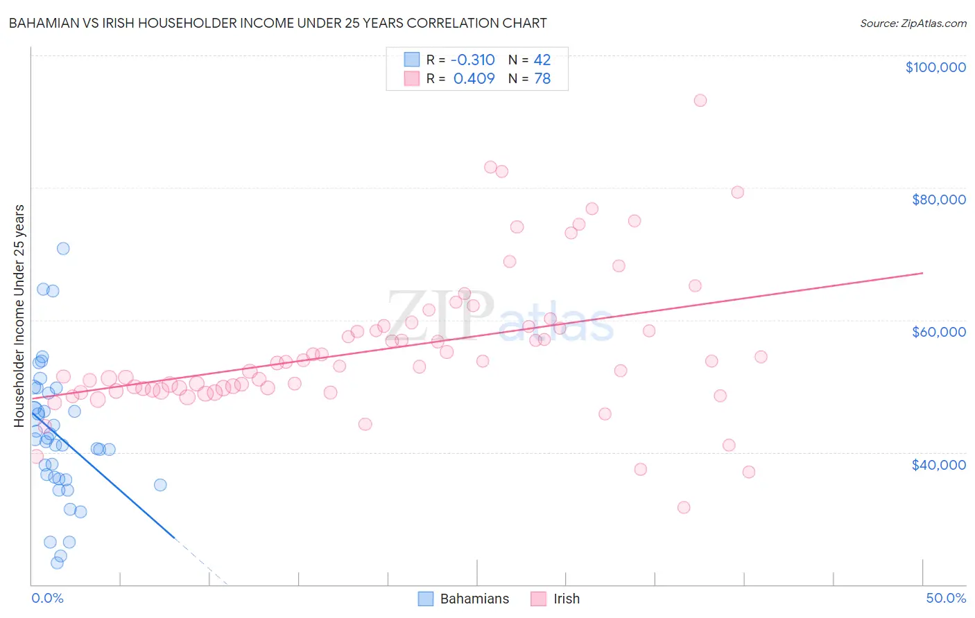Bahamian vs Irish Householder Income Under 25 years