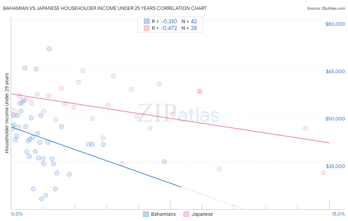 Bahamian vs Japanese Householder Income Under 25 years