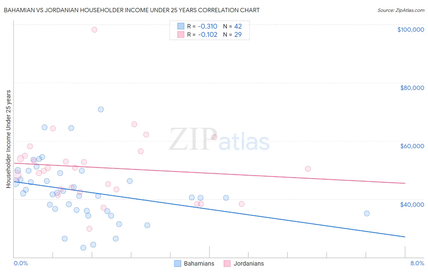Bahamian vs Jordanian Householder Income Under 25 years