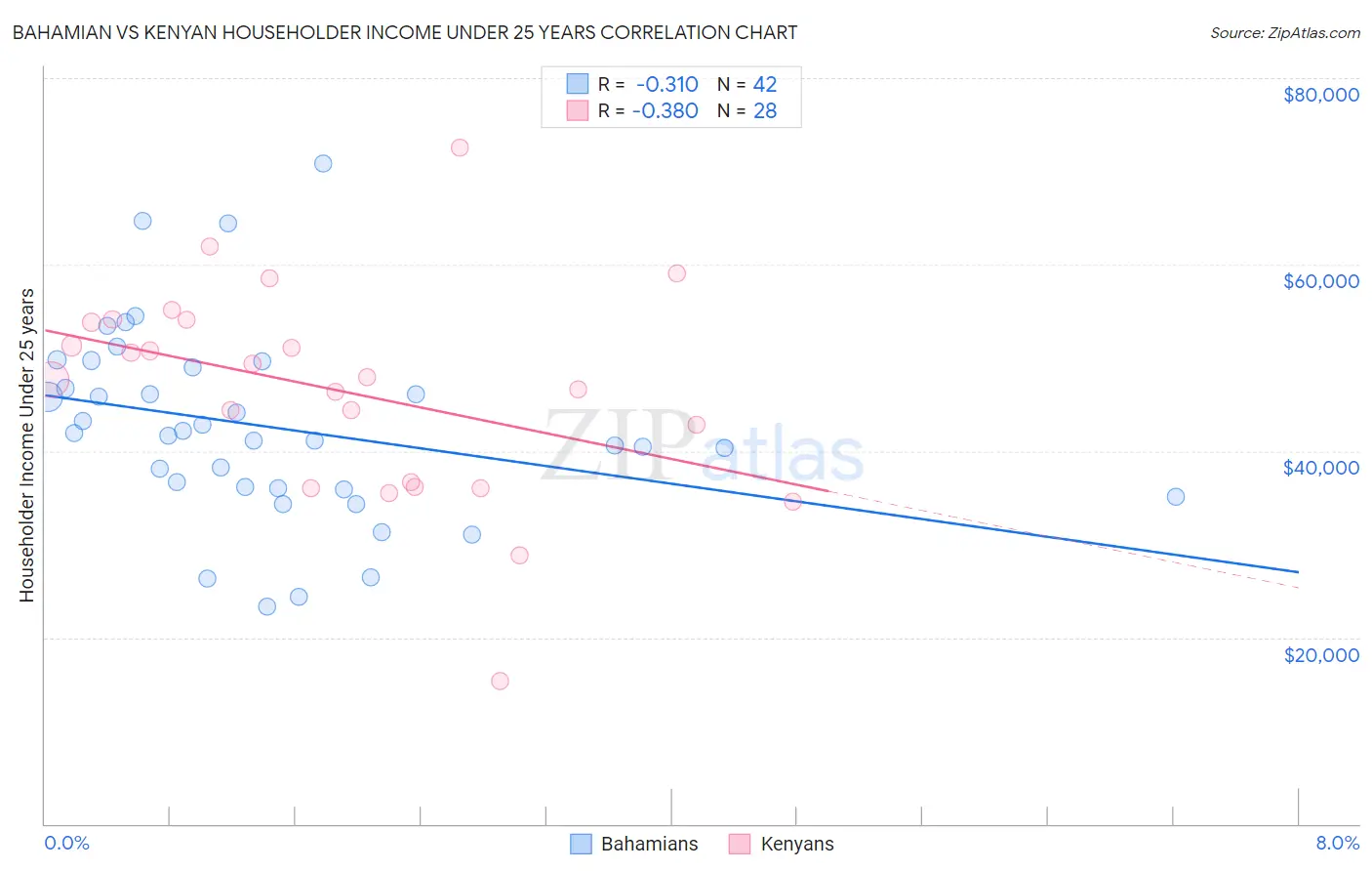 Bahamian vs Kenyan Householder Income Under 25 years