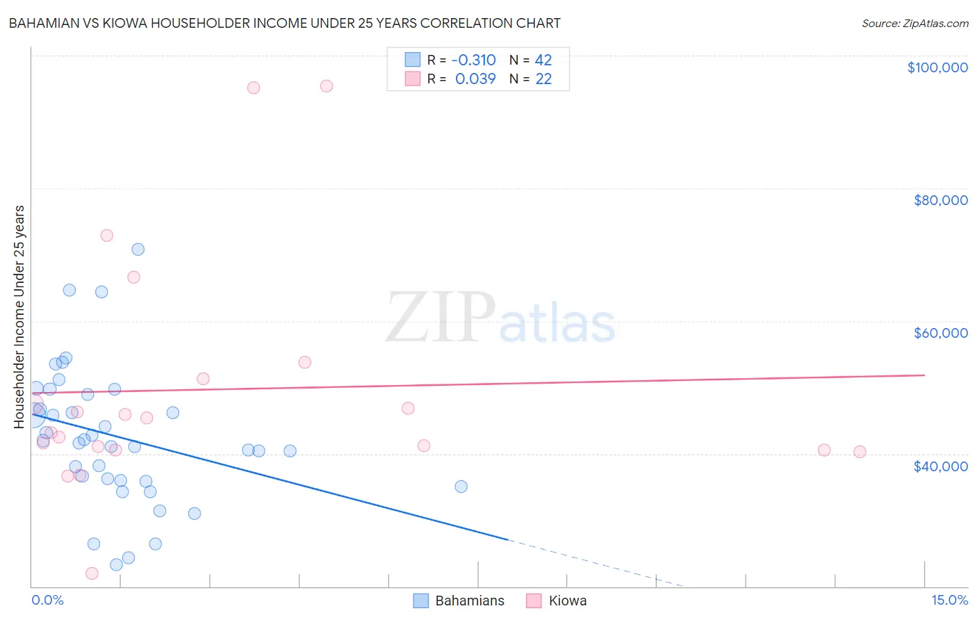 Bahamian vs Kiowa Householder Income Under 25 years