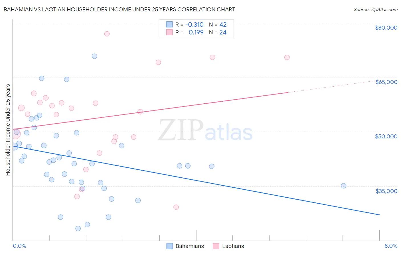 Bahamian vs Laotian Householder Income Under 25 years