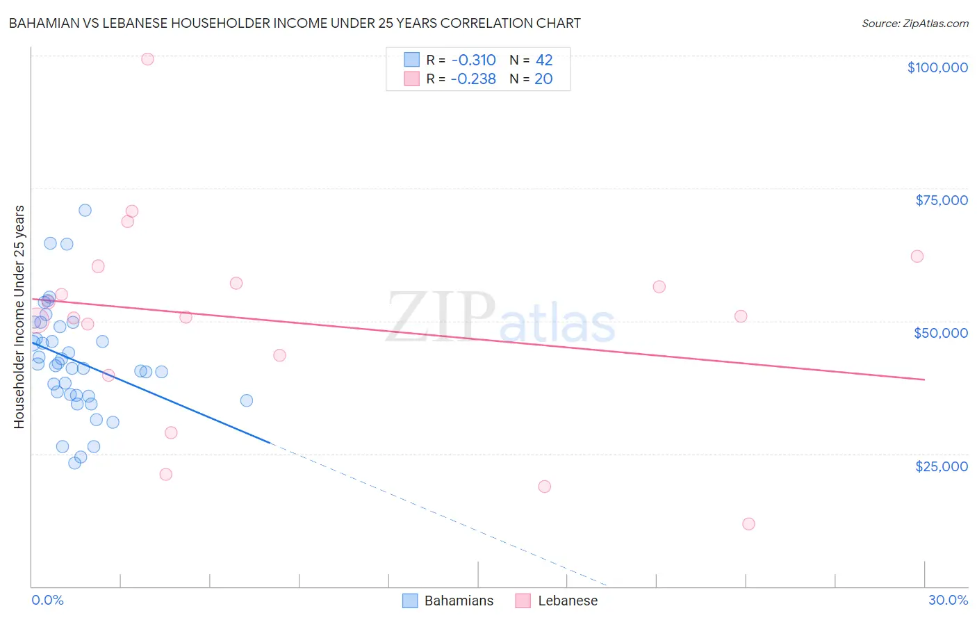 Bahamian vs Lebanese Householder Income Under 25 years