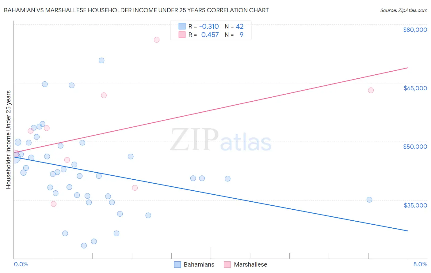 Bahamian vs Marshallese Householder Income Under 25 years