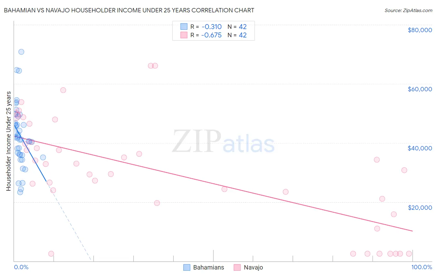 Bahamian vs Navajo Householder Income Under 25 years