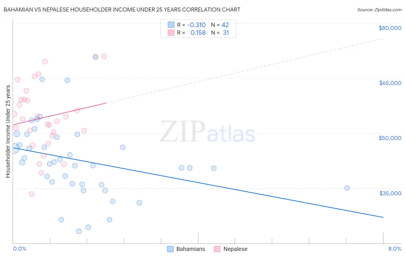 Bahamian vs Nepalese Householder Income Under 25 years