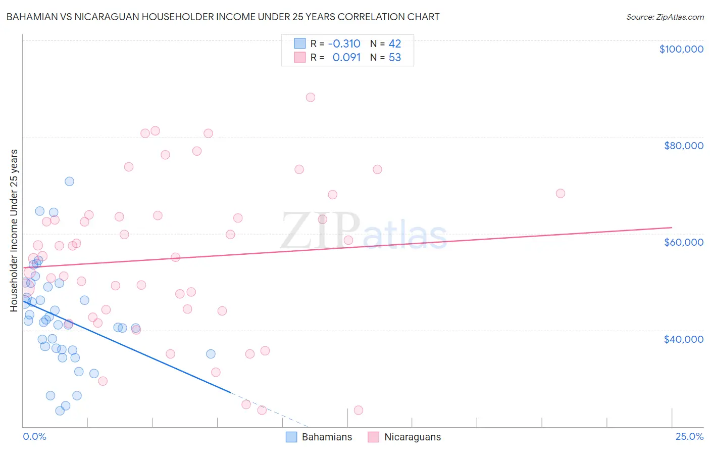 Bahamian vs Nicaraguan Householder Income Under 25 years