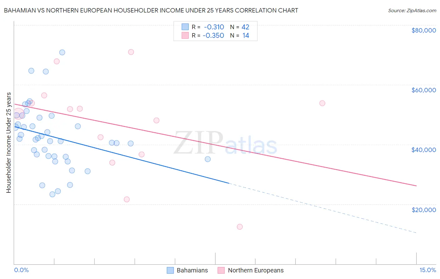 Bahamian vs Northern European Householder Income Under 25 years