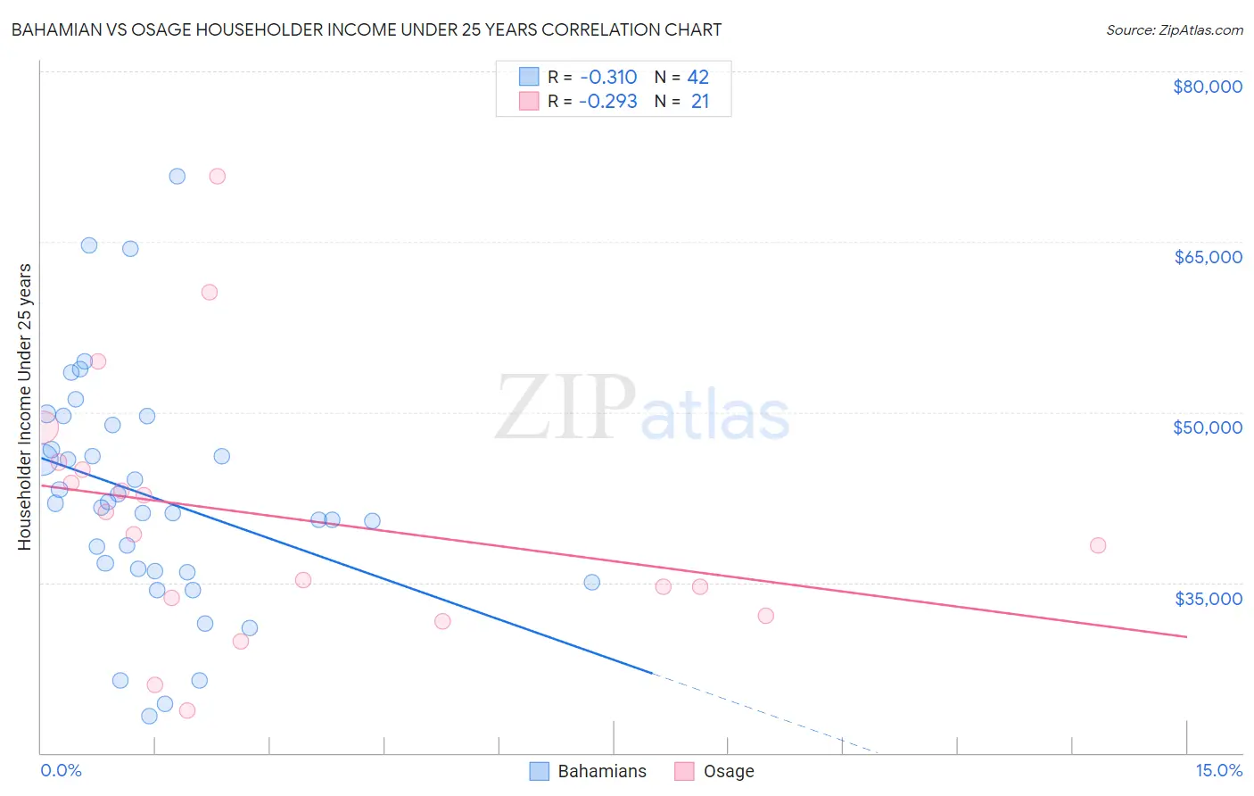 Bahamian vs Osage Householder Income Under 25 years