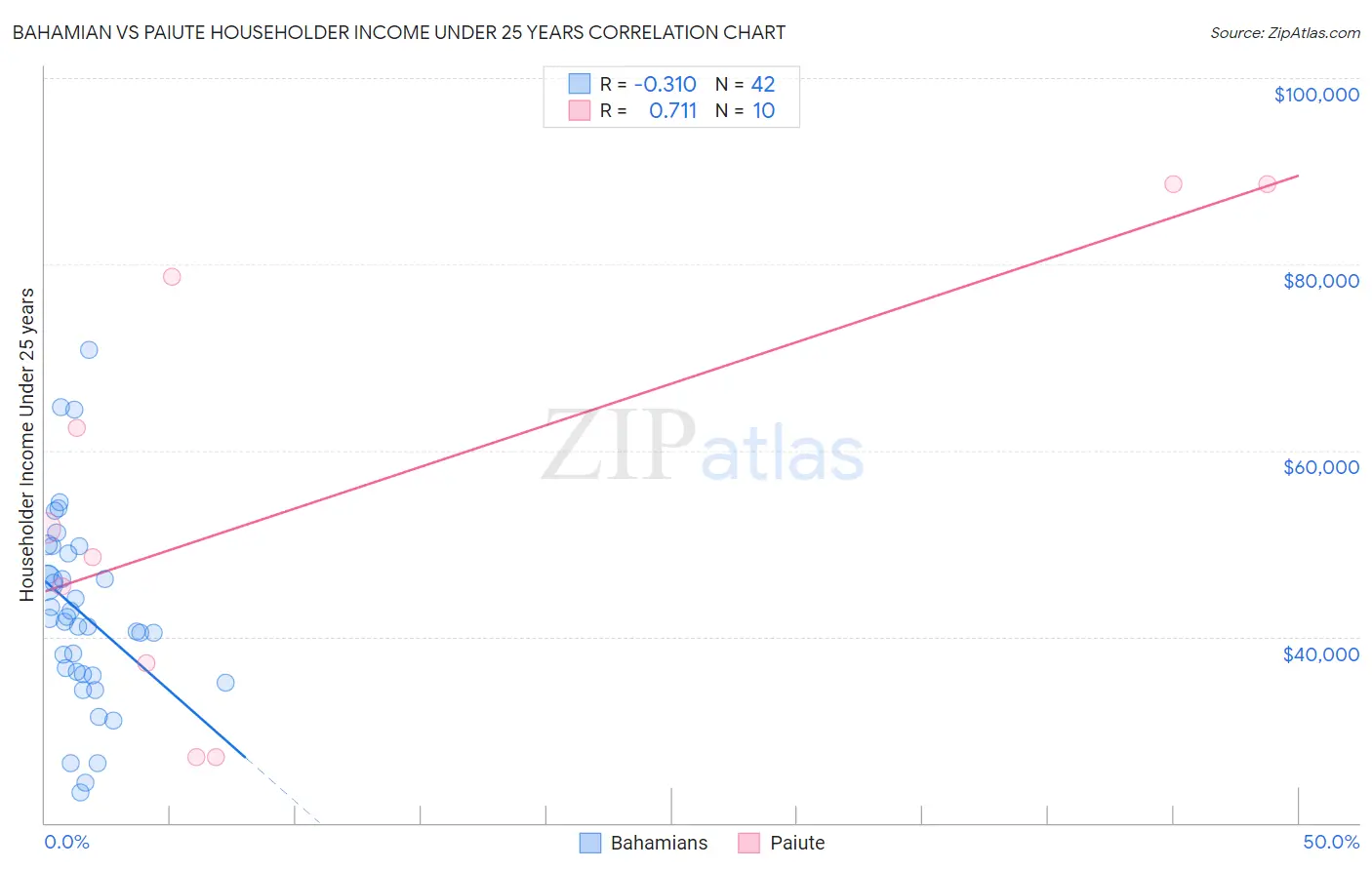 Bahamian vs Paiute Householder Income Under 25 years