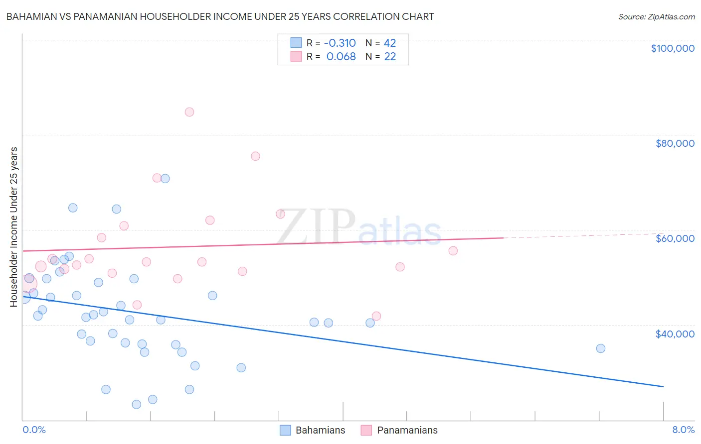 Bahamian vs Panamanian Householder Income Under 25 years
