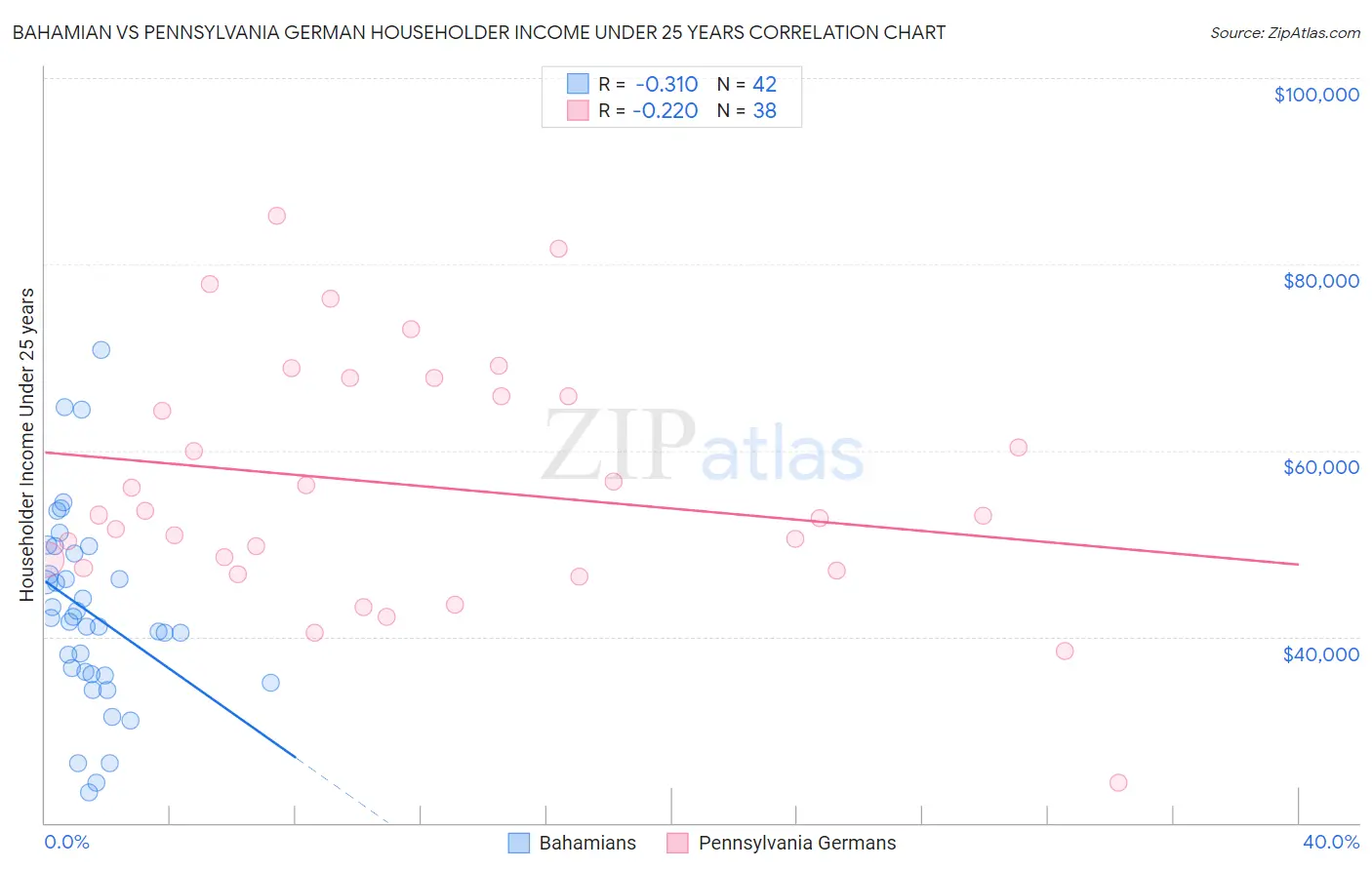Bahamian vs Pennsylvania German Householder Income Under 25 years