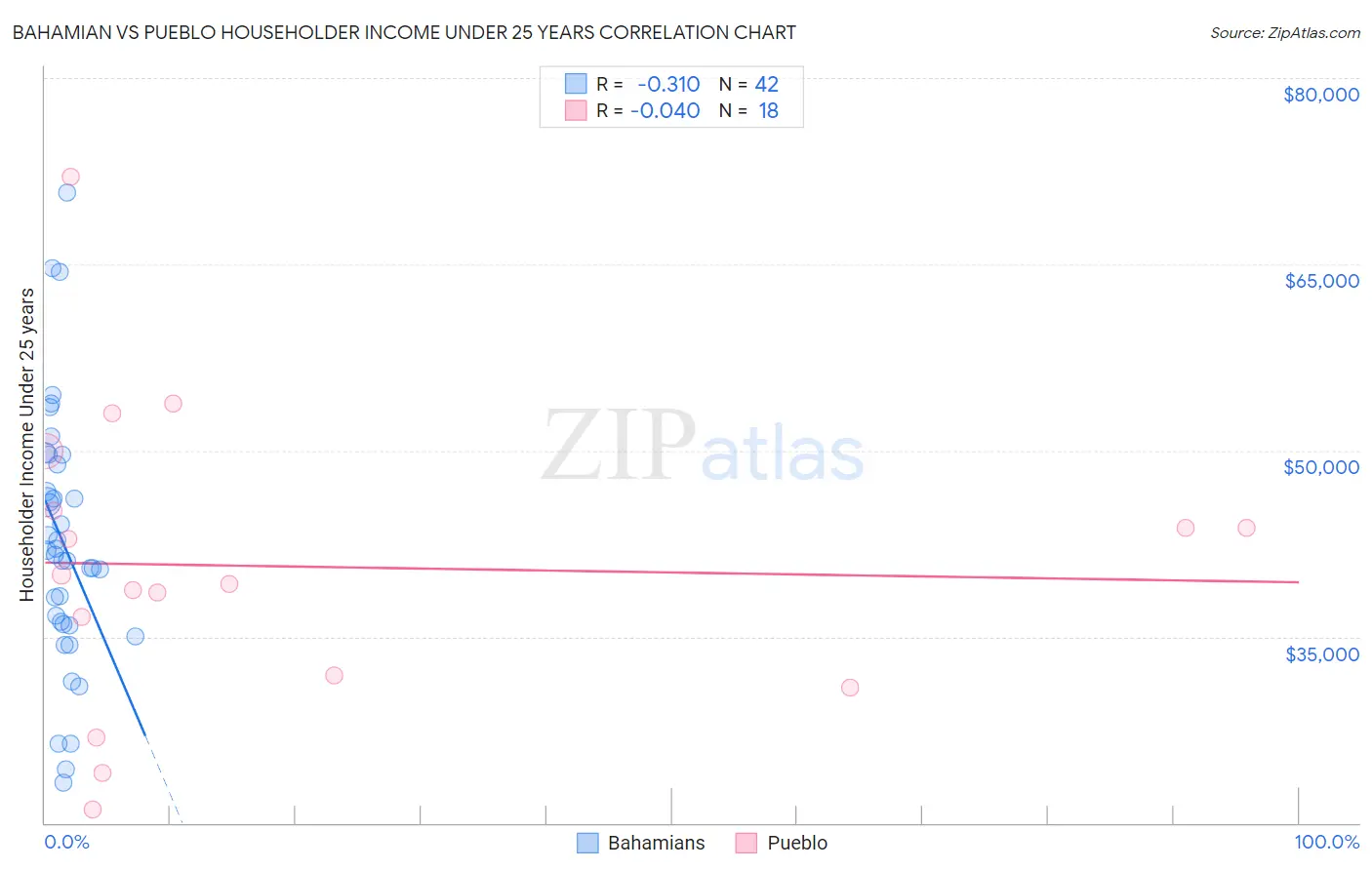 Bahamian vs Pueblo Householder Income Under 25 years
