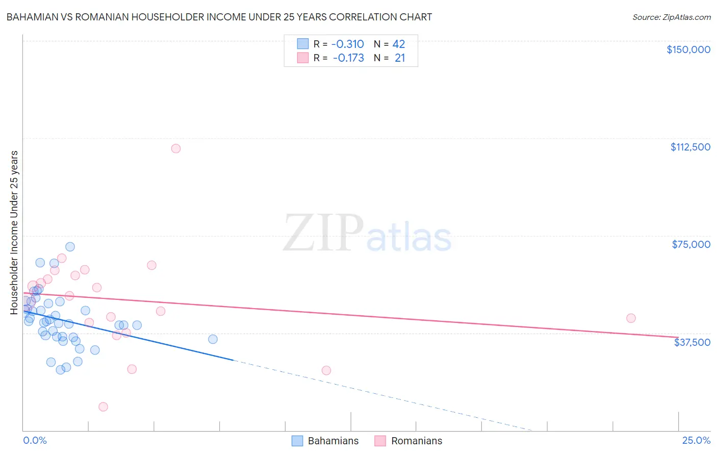Bahamian vs Romanian Householder Income Under 25 years