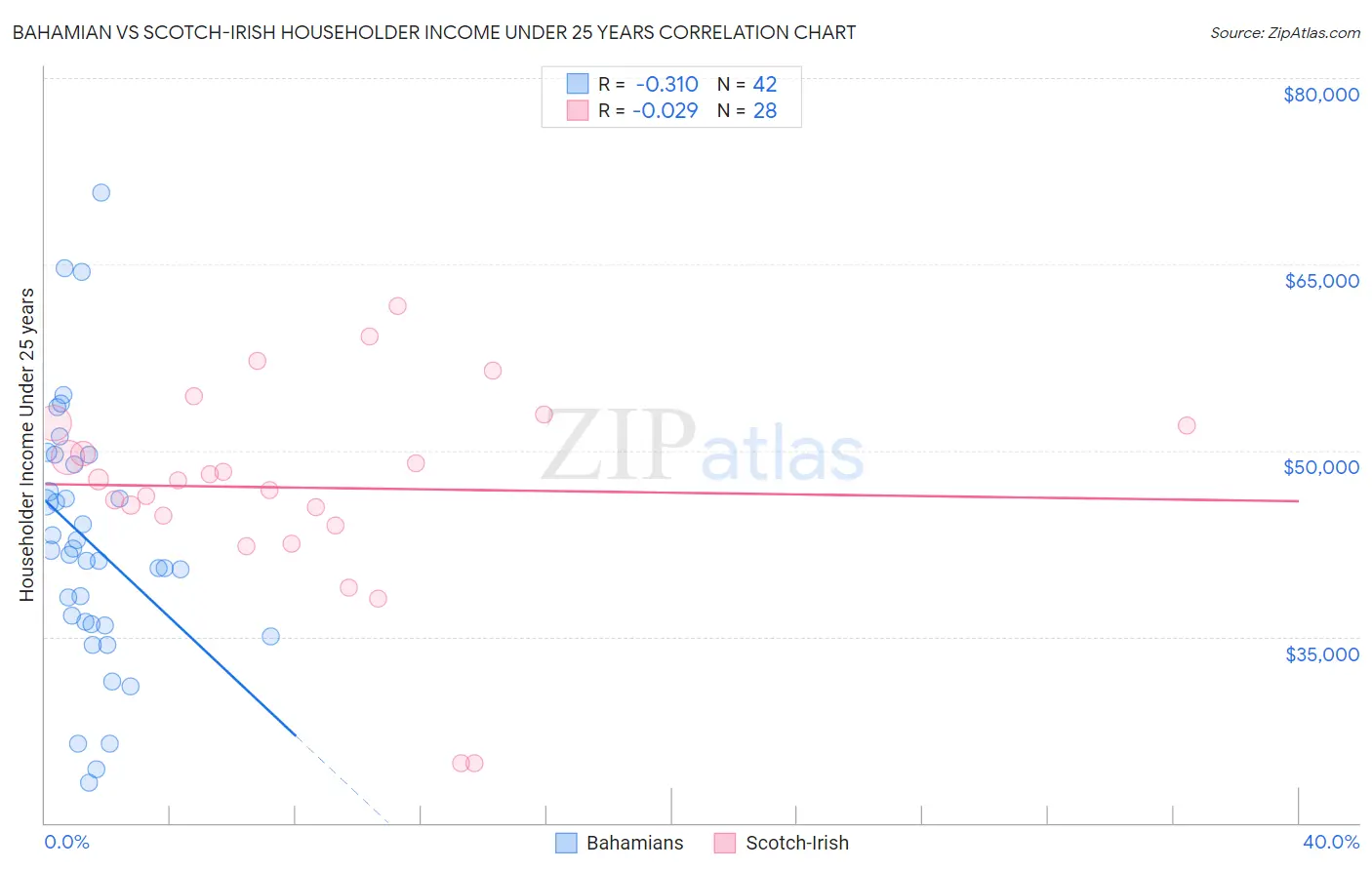 Bahamian vs Scotch-Irish Householder Income Under 25 years