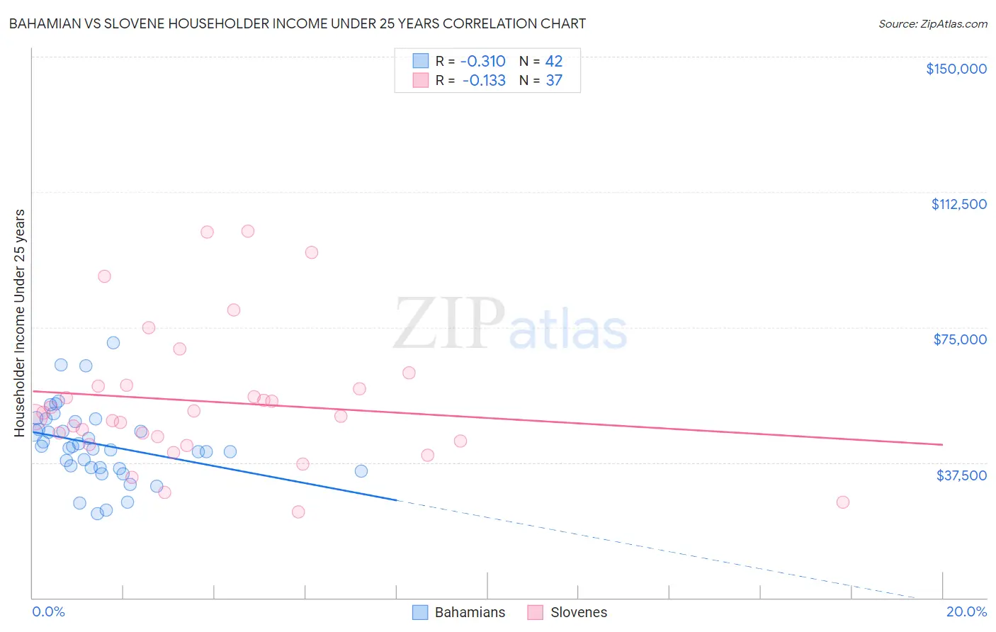 Bahamian vs Slovene Householder Income Under 25 years