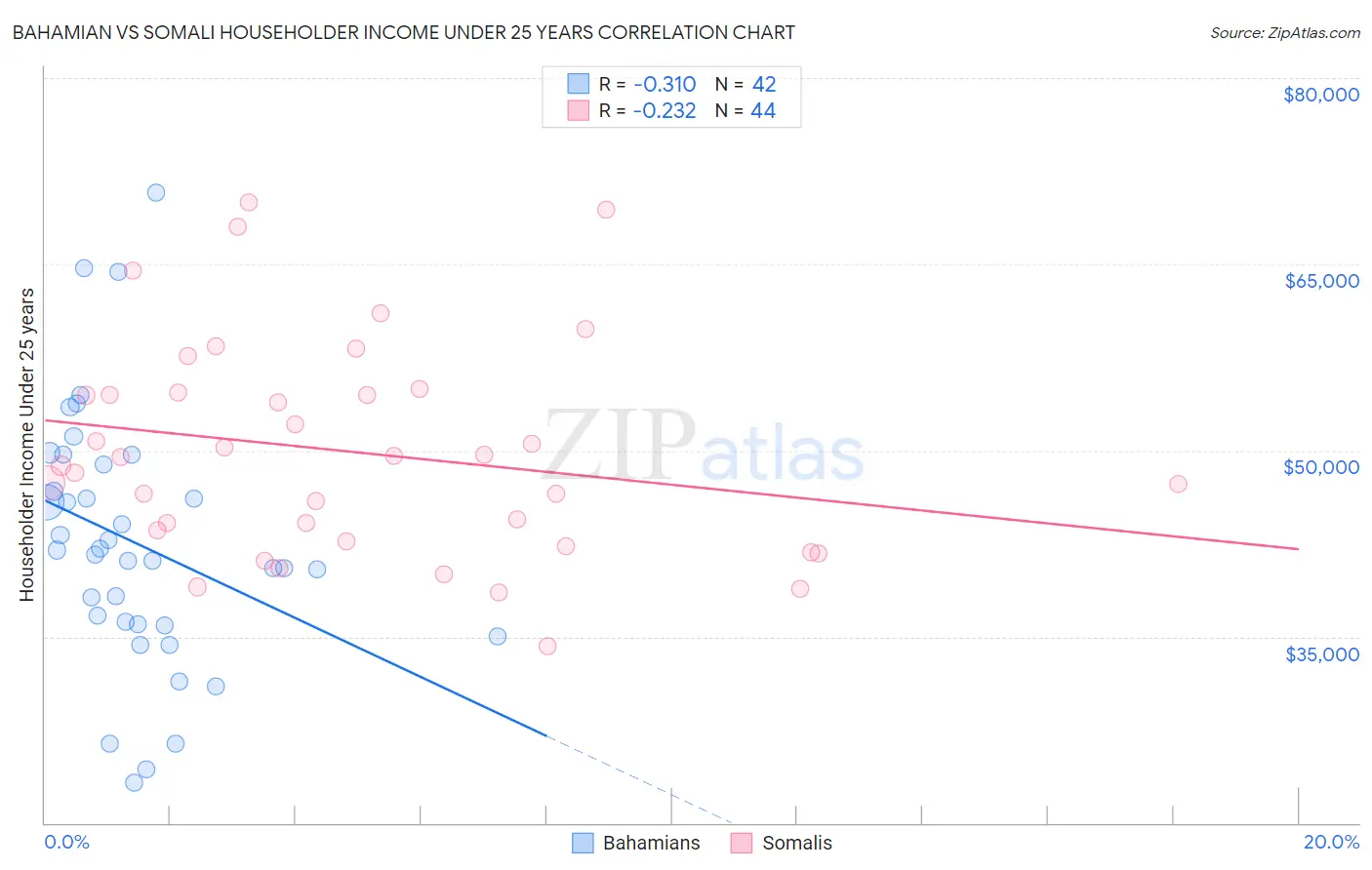 Bahamian vs Somali Householder Income Under 25 years
