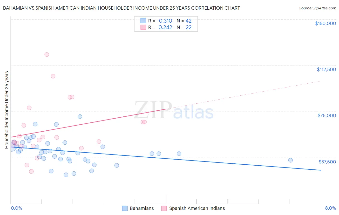 Bahamian vs Spanish American Indian Householder Income Under 25 years