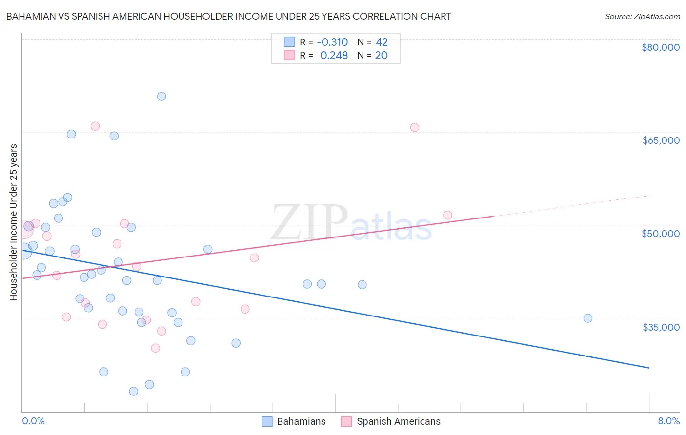Bahamian vs Spanish American Householder Income Under 25 years