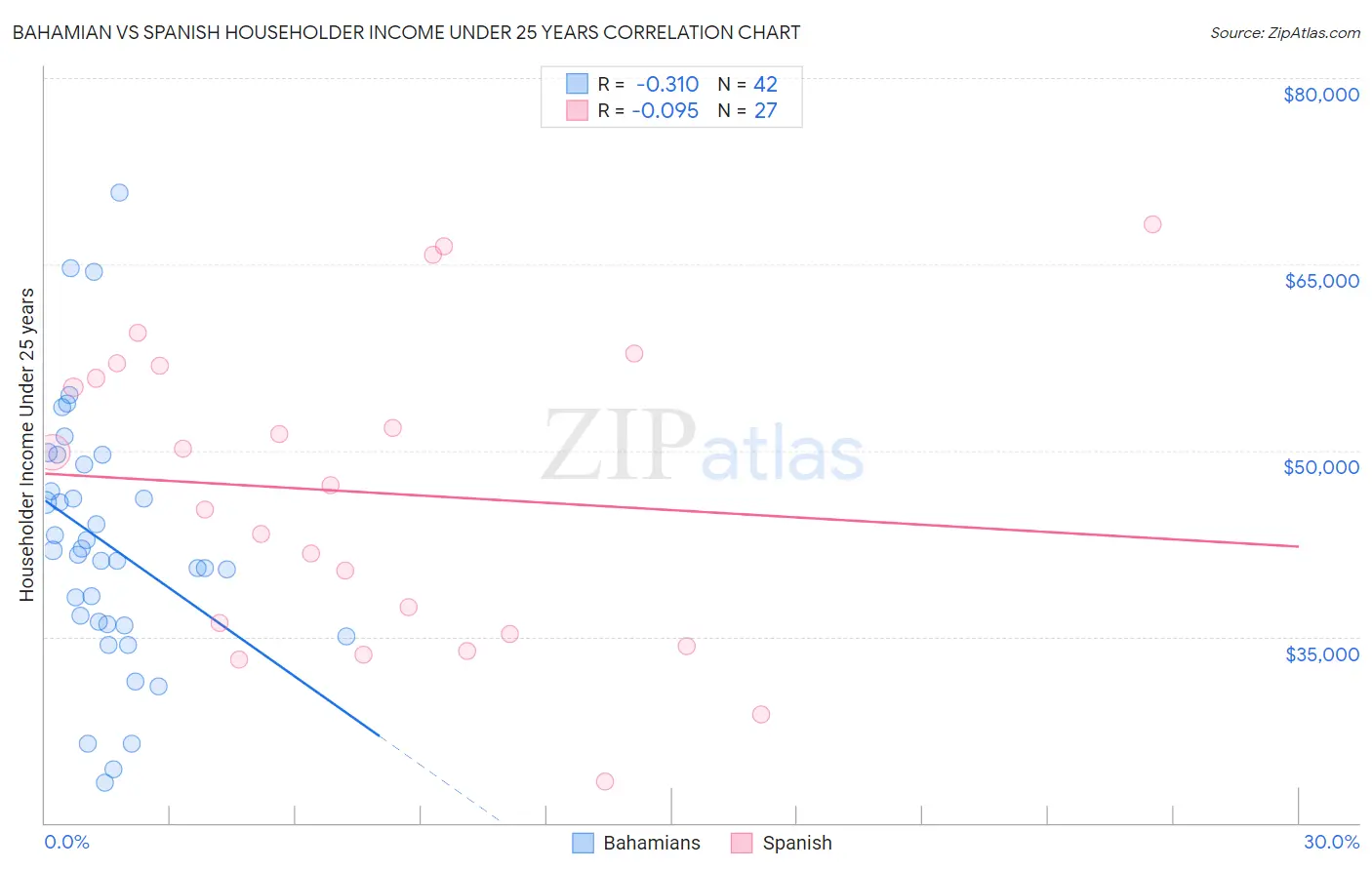 Bahamian vs Spanish Householder Income Under 25 years