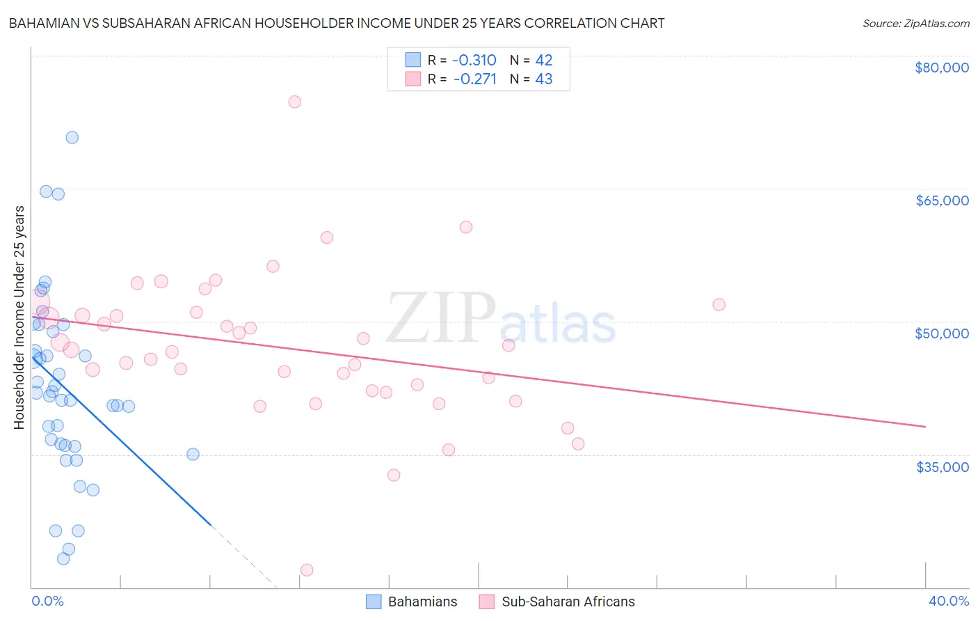Bahamian vs Subsaharan African Householder Income Under 25 years