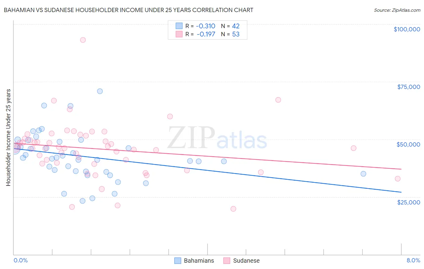 Bahamian vs Sudanese Householder Income Under 25 years