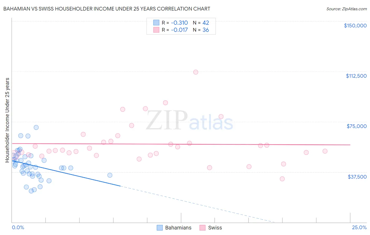 Bahamian vs Swiss Householder Income Under 25 years