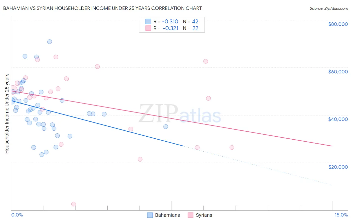 Bahamian vs Syrian Householder Income Under 25 years