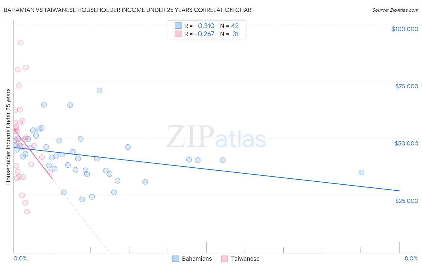 Bahamian vs Taiwanese Householder Income Under 25 years