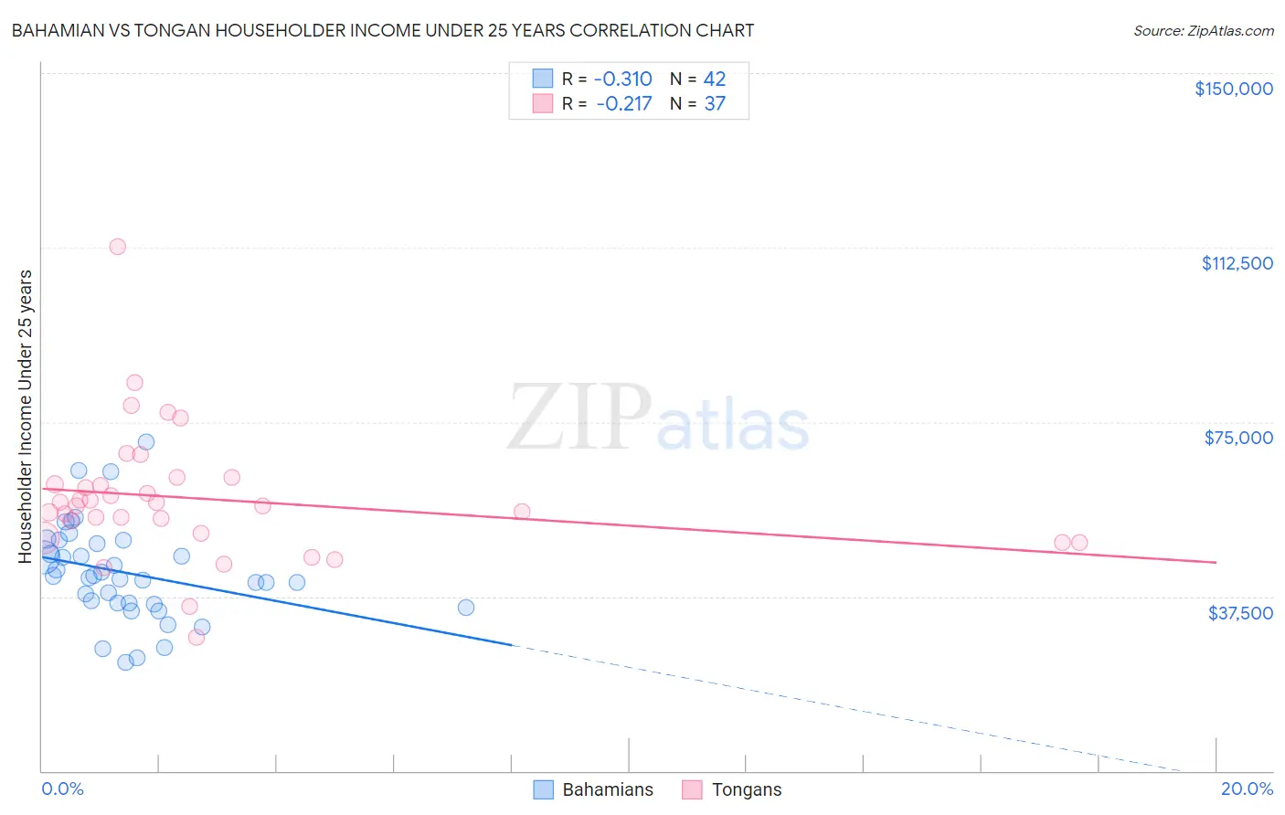 Bahamian vs Tongan Householder Income Under 25 years