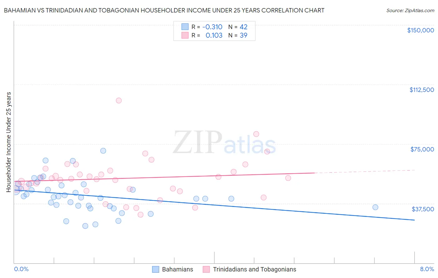 Bahamian vs Trinidadian and Tobagonian Householder Income Under 25 years