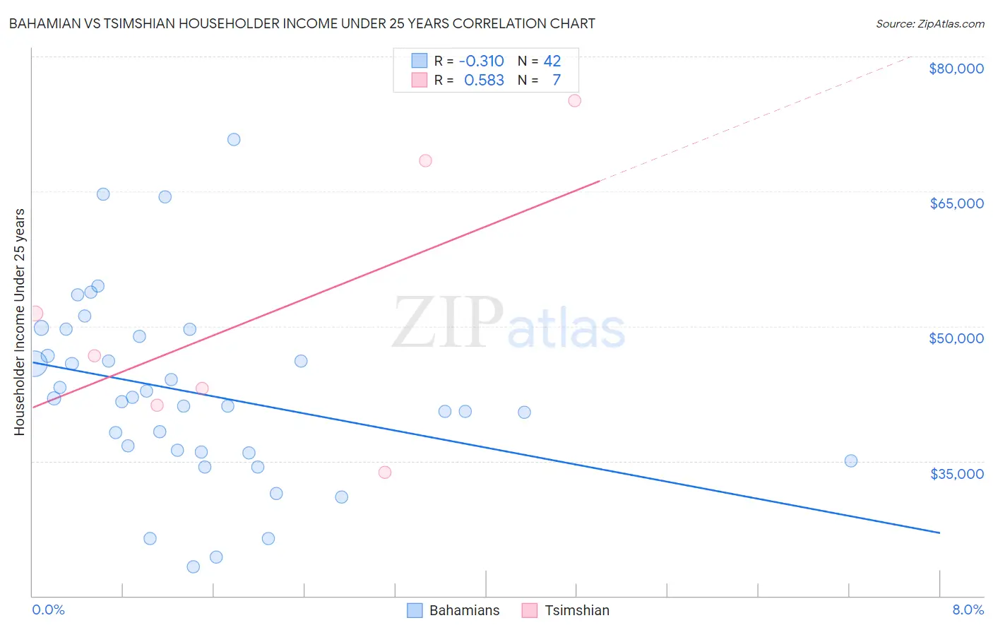 Bahamian vs Tsimshian Householder Income Under 25 years