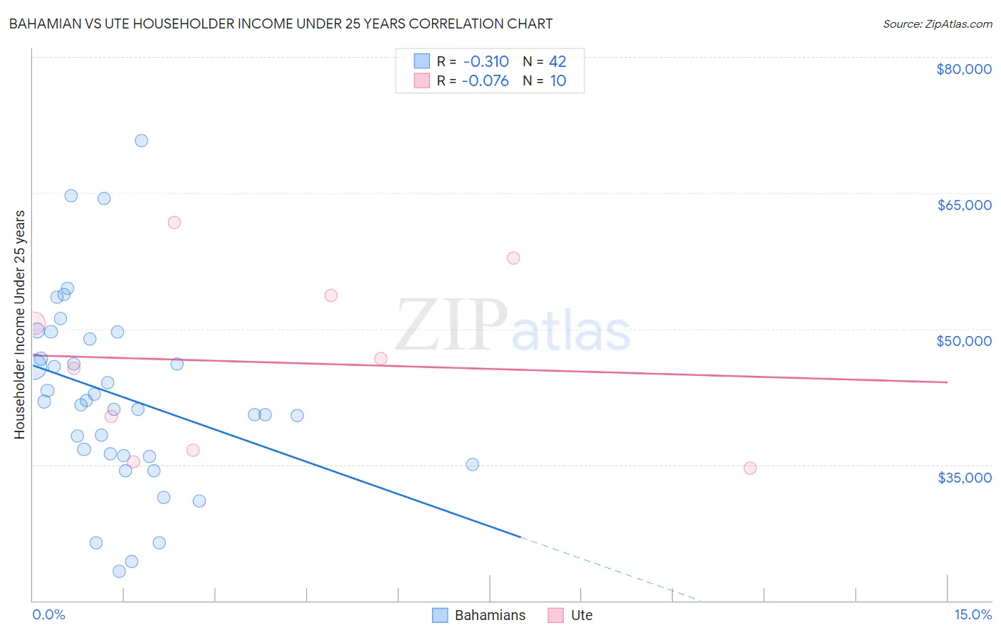 Bahamian vs Ute Householder Income Under 25 years