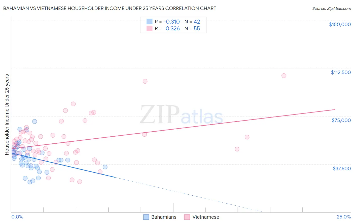 Bahamian vs Vietnamese Householder Income Under 25 years