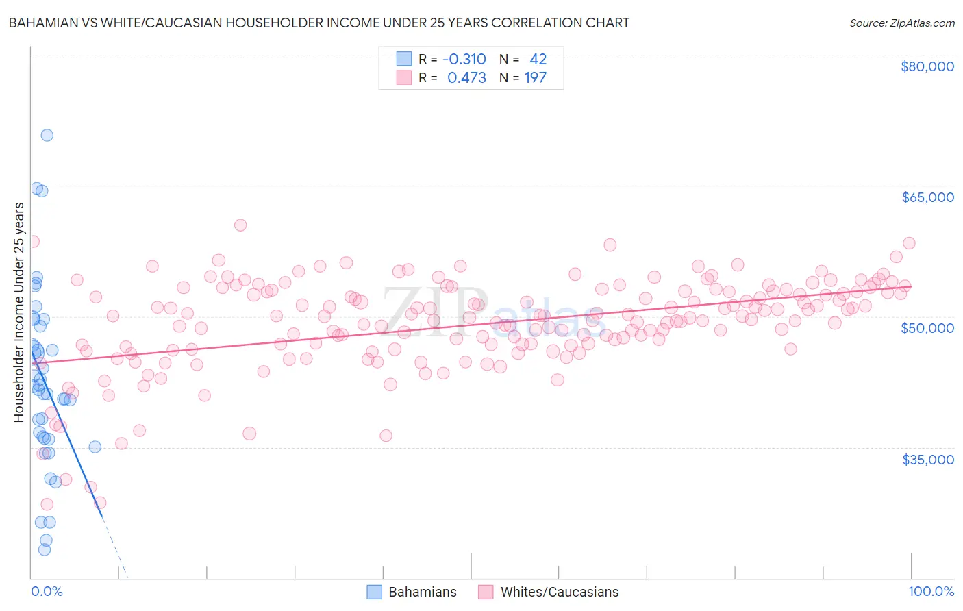 Bahamian vs White/Caucasian Householder Income Under 25 years