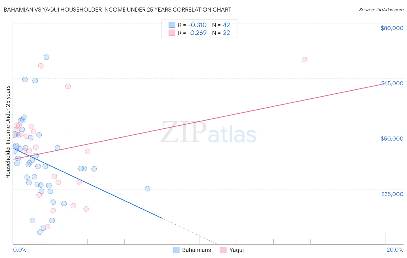 Bahamian vs Yaqui Householder Income Under 25 years