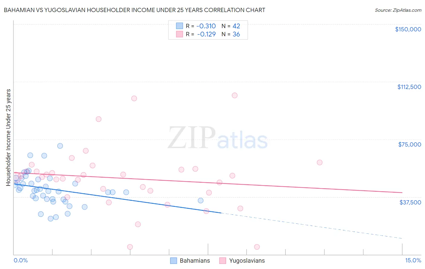 Bahamian vs Yugoslavian Householder Income Under 25 years