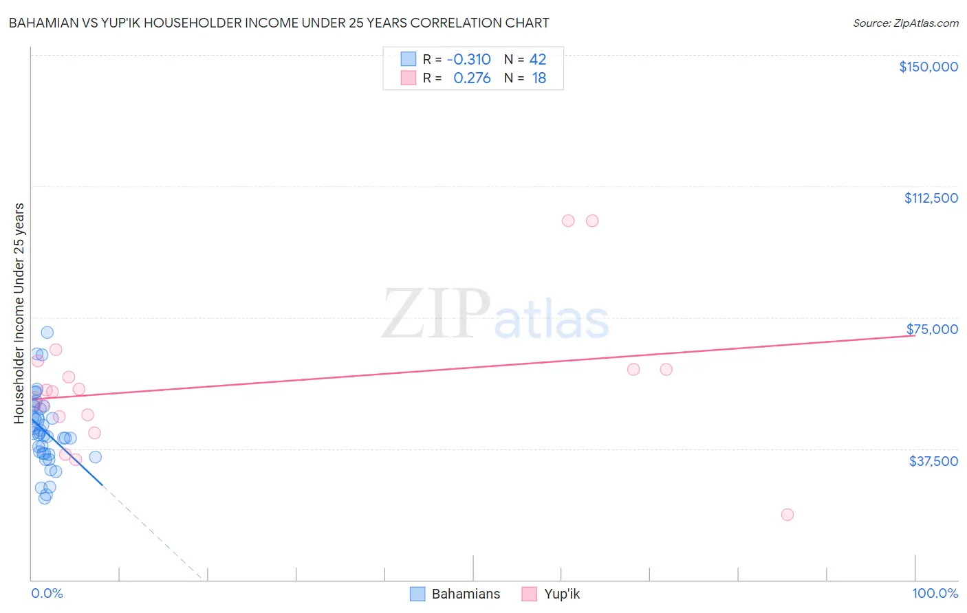 Bahamian vs Yup'ik Householder Income Under 25 years