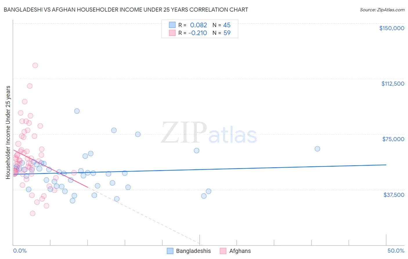 Bangladeshi vs Afghan Householder Income Under 25 years