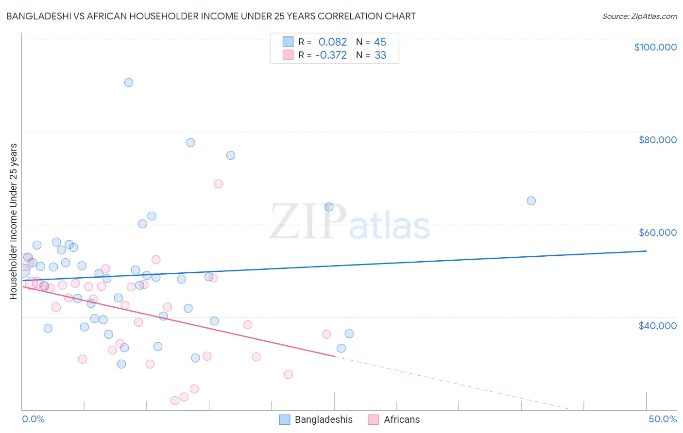 Bangladeshi vs African Householder Income Under 25 years