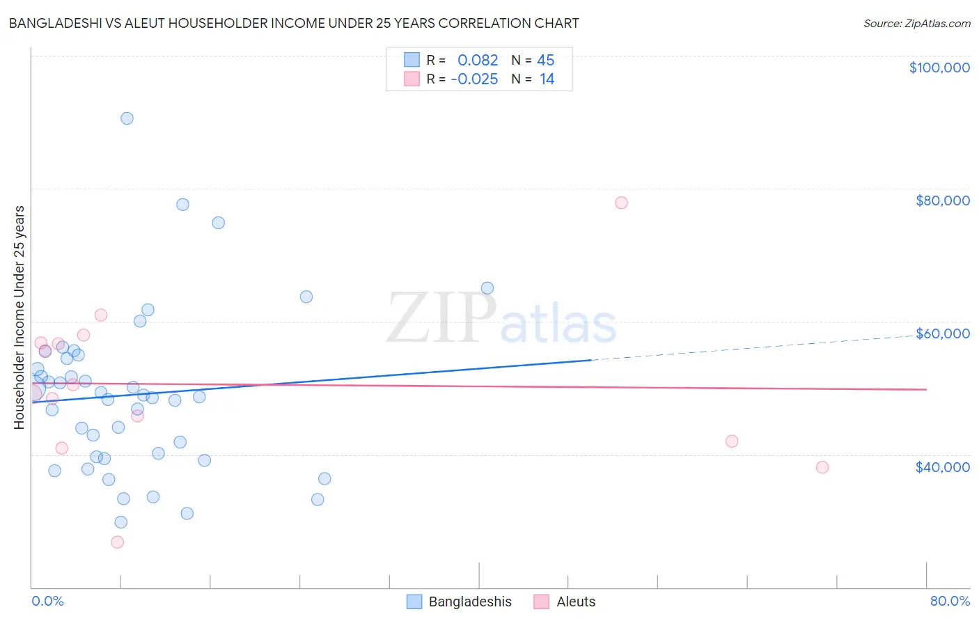 Bangladeshi vs Aleut Householder Income Under 25 years