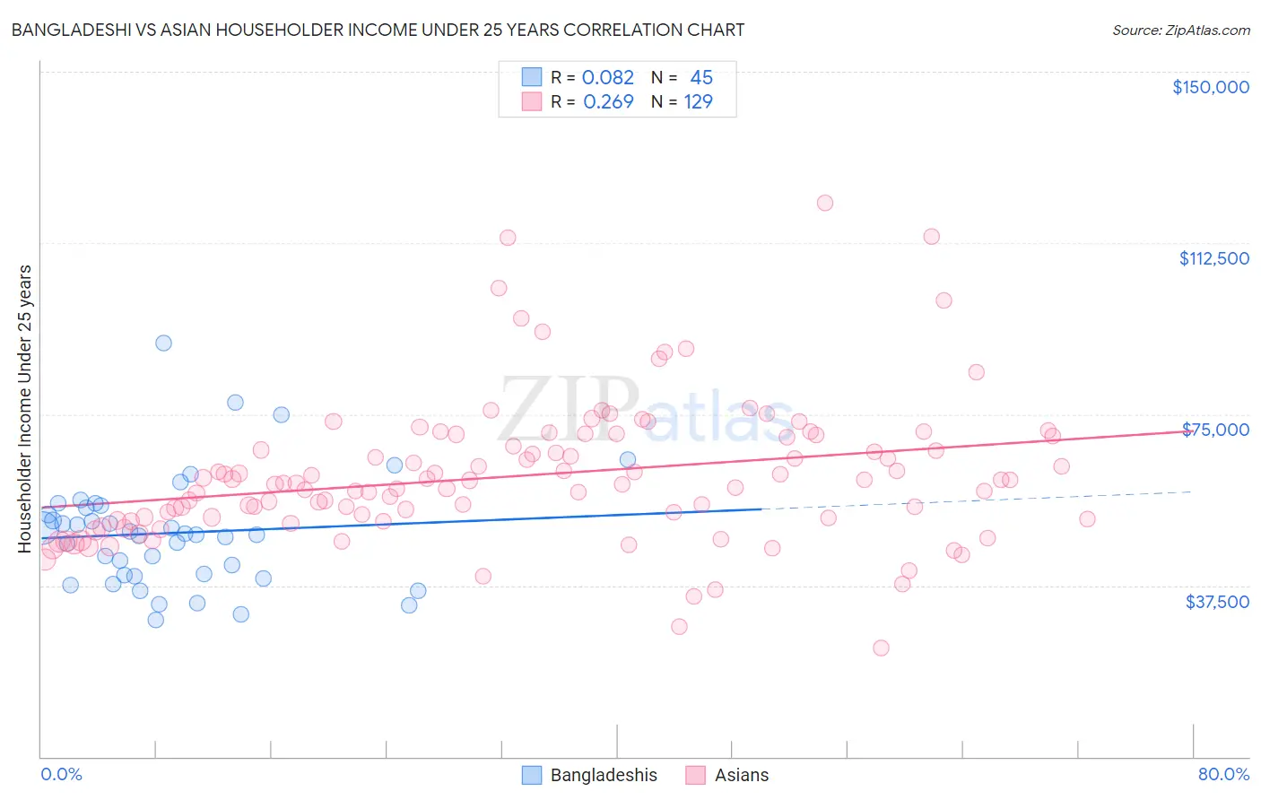 Bangladeshi vs Asian Householder Income Under 25 years