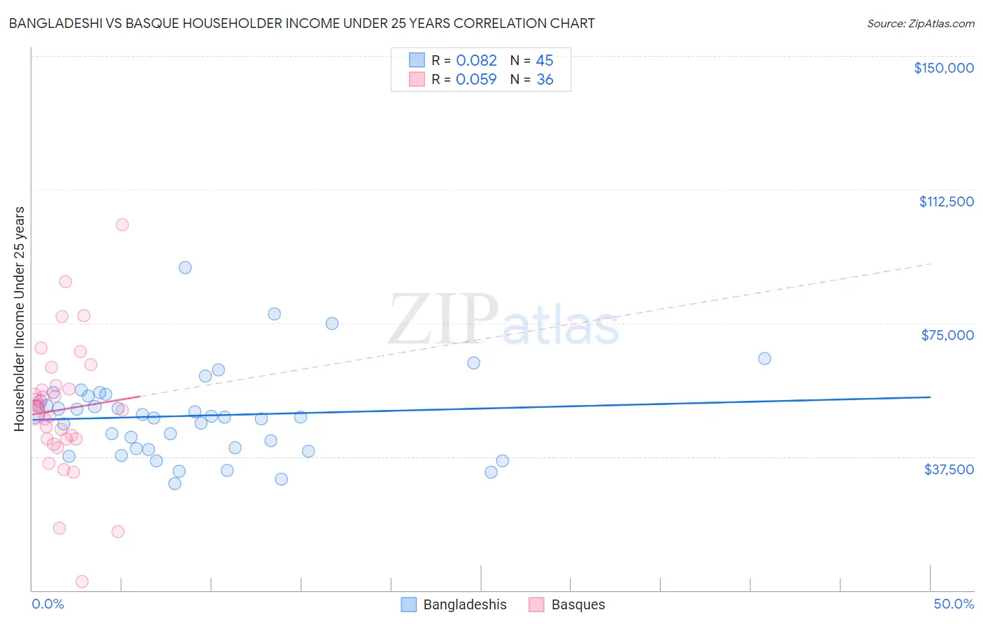 Bangladeshi vs Basque Householder Income Under 25 years