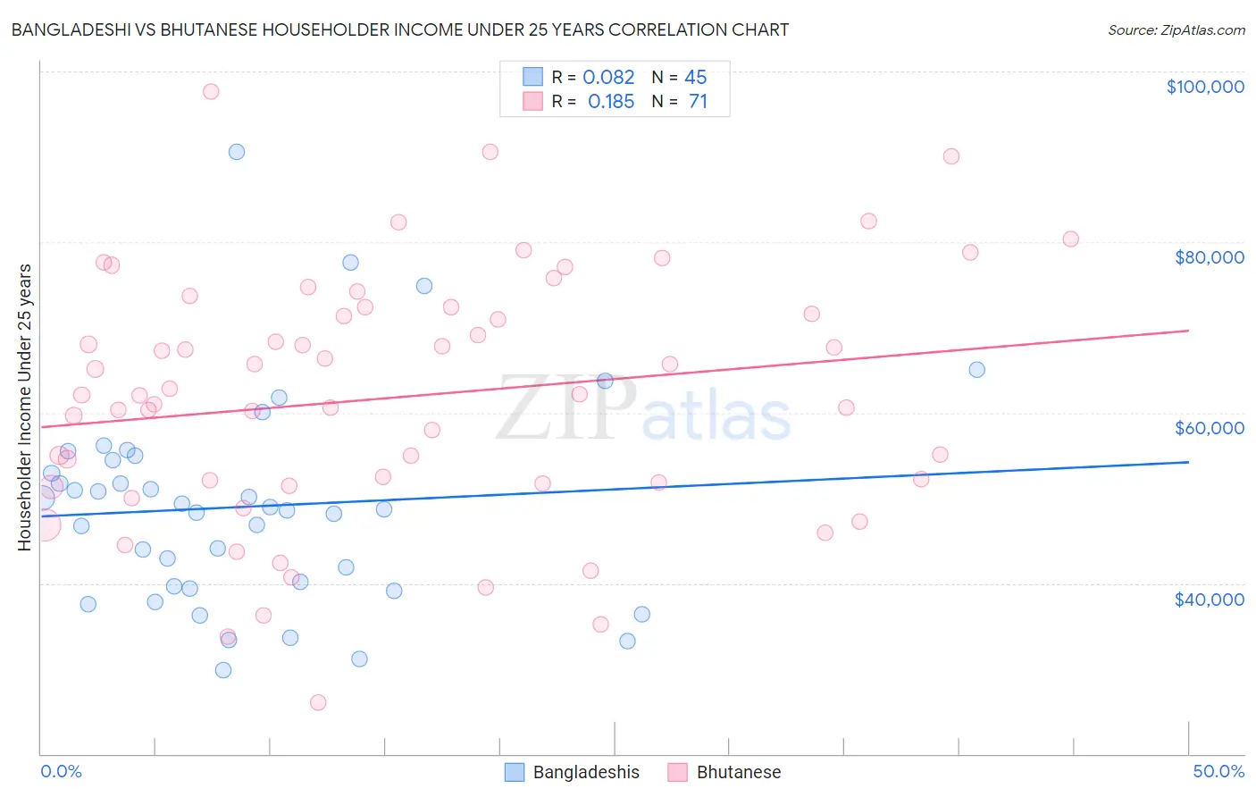 Bangladeshi vs Bhutanese Householder Income Under 25 years